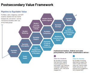 Postsecondary Value Framework Pipeline to Equitable Value Equitable Access -> Equitable Affordability -> Equitable Support -> Equitable Completion -> Equitable Earnings -> Equitable Wealth