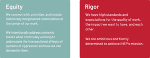 Equity - We connect with, prioritize, and include historically marginalized communities at the center of our work. We intentionally address systemic biases while continually working to understand the intersectional effects of systems of oppression and how we can dismantle them.
Rigor - We have high standards and expectations for the quality of our work, the impact we want to have, and each other. We are ambitious and fiercely determined to achieve IHEP's mission.
Collaboration - We build partnerships, bridges, and coalitions with organizations and policymakers to advance our mission and impact. We provide feedback, seek input, and build relationships with each other.
Growth-Minded - We remain on the cutting-edge of our field by seeking new knowledge, trends, and research. We ask questions, are open to learning, and seek continuously to improve.
People-First Culture - We embrace a kind but firm approach to advancing our mission and how we engage with our external partners. We celebrate and support authenticity, wellness, and work-life balance and we trust in each other.