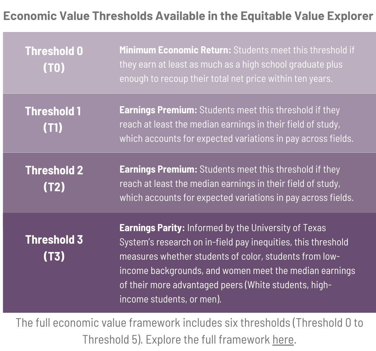 Economic Value Threshold Available in the Equitable Value Explorer