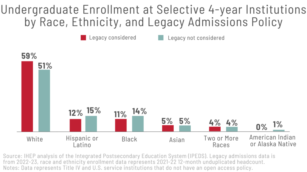 Legacy Looms Large in College Admissions, Perpetuating Inequities