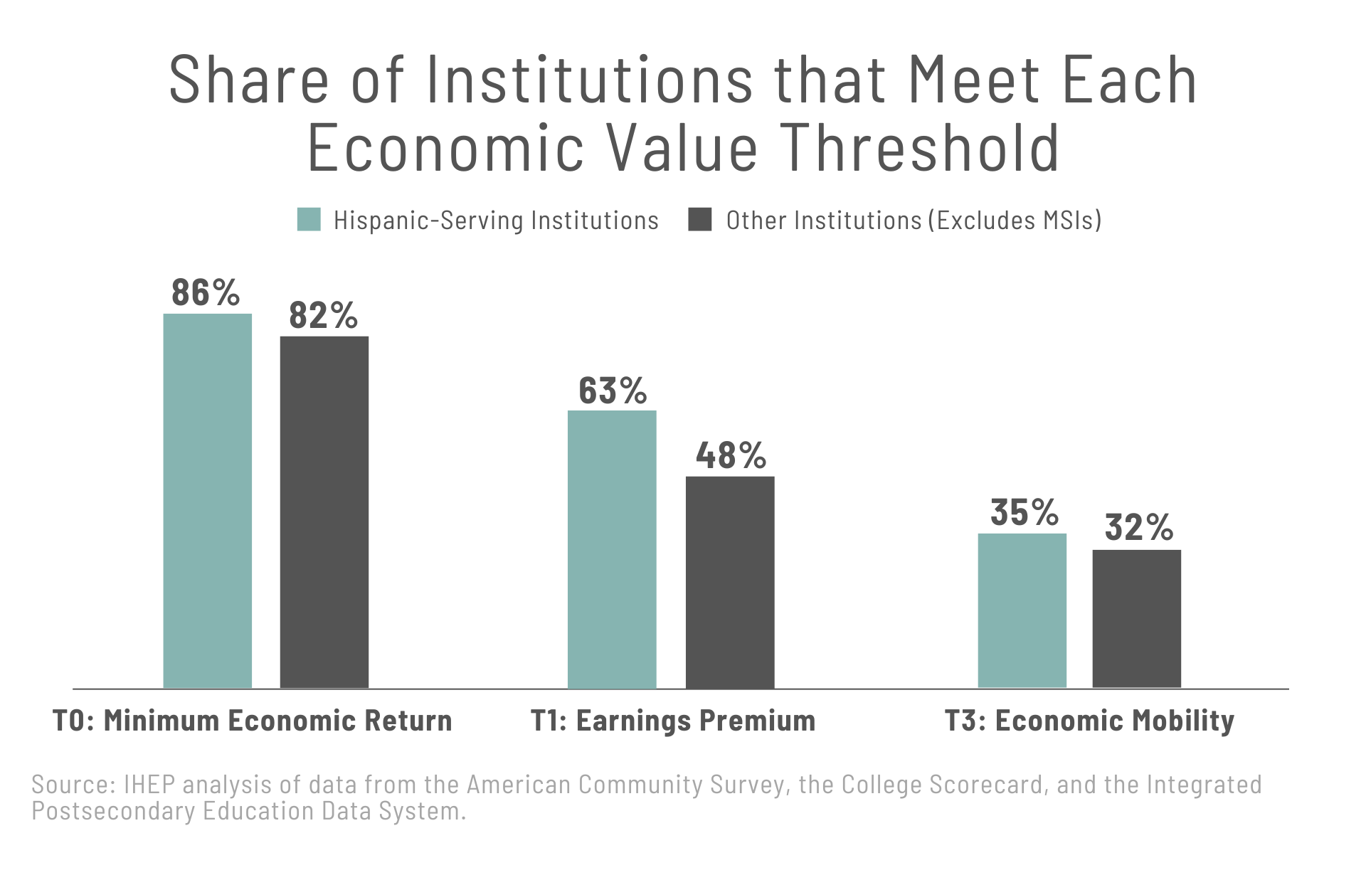 Hispanic-Serving Institutions Accelerate Access, Deliver Strong ...