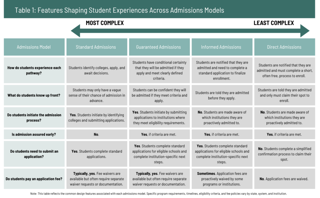 Admissions Overview How Different Streamlined Admissions Models Shape the Student ...