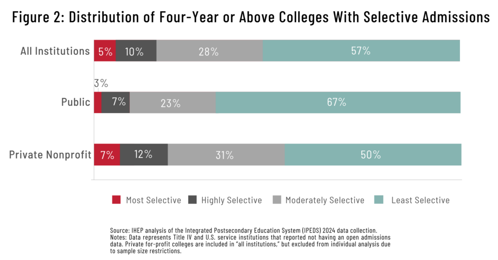 What Does College Selectivity Look Like Where Most Students Enroll? - IHEP